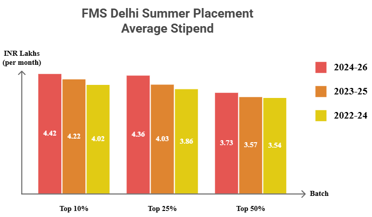 FMS Delhi Summer Placement