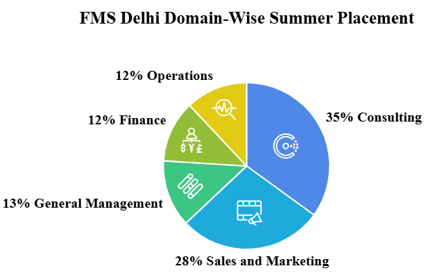 FMS Delhi Domain-wise Summer Placement