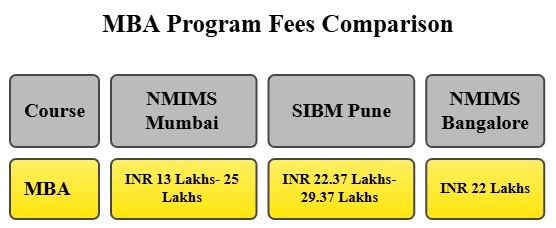 NMIMS Mumbai vs SIBM Pune vs NMIMS Bangalore