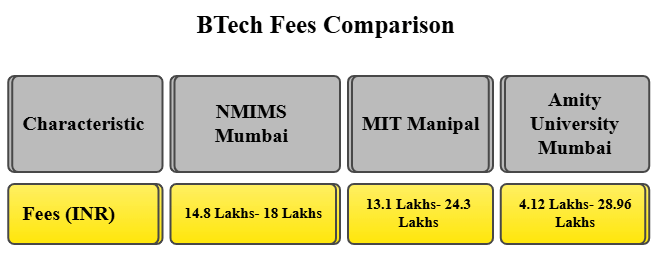NMIMS Mumbai vs MIT Manipal vs Amity University