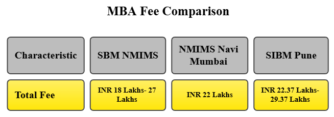 SBM NMIMS vs NMIMS Navi Mumbai vs SIBM Pune