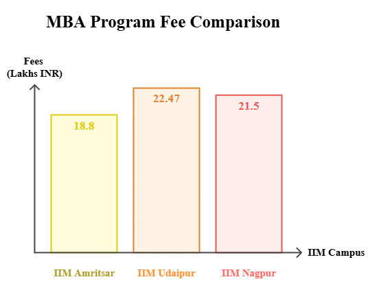 IIM Amritsar vs IIM Udaipur vs IIM Nagpur