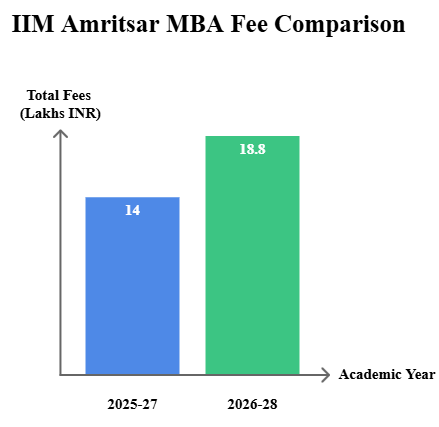 IIM Amritsar MBA Fee Comparison