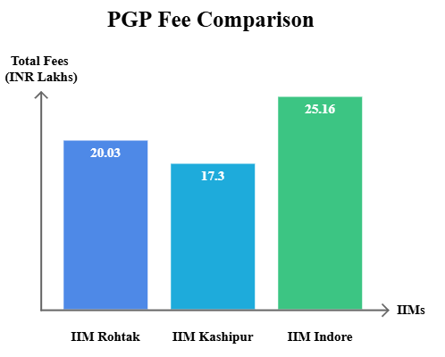 IIM Rohtak vs IIM Kashipur vs IIM Indore