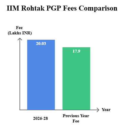 IIM Rohtak PGP Fee Comparison