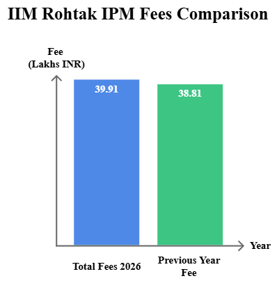 IIM Rohtak IPM Fees