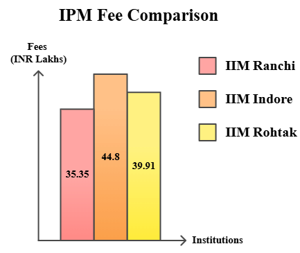 IIM Rohtak vs IIM Indore vs IIM Ranchi