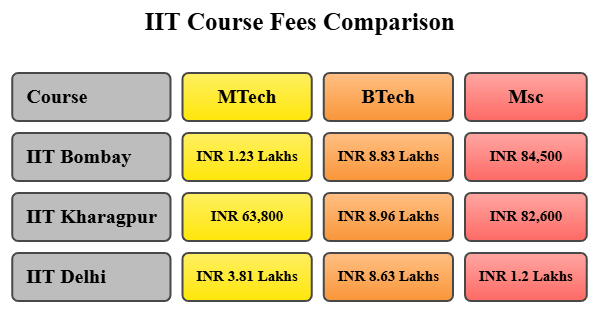 IIT Bombay vs IIT Kharagpur vs IIT Delhi