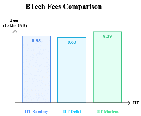 IIT Bombay vs IIT Delhi vs IIT Madras