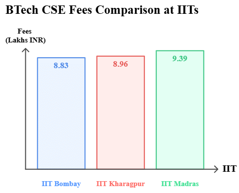IIT Bombay BTech CSE Fee Comparison