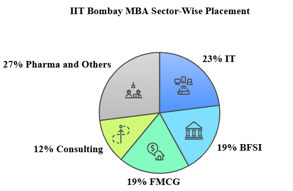 IIT Bombay MBA Sector-Wise Placement
