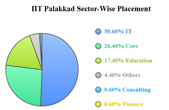 IIT Palakkad Placement