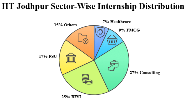 IIT Jodhpur Sector-Wise Internship