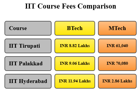 IIT Tirupati vs IIT Palakkad vs IIT Hyderabad