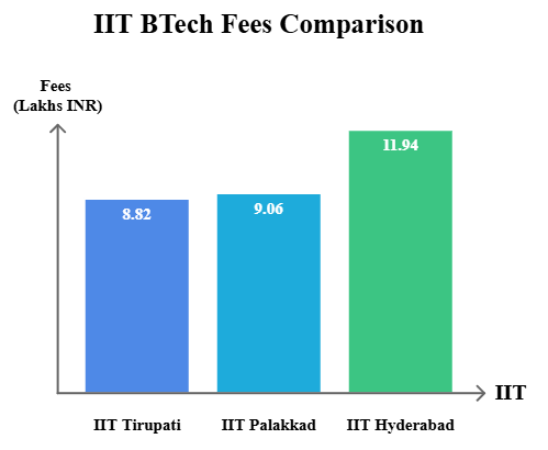 IIT Tirupati vs IIT Hyderabad vs IIT Palakkad