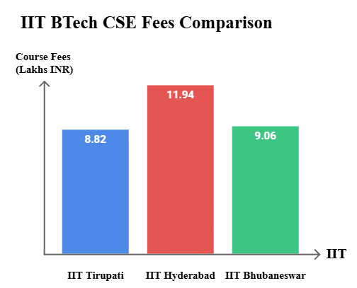IIT Tirupati vs IIT Hyderabad vs IIT Bhubaneswar