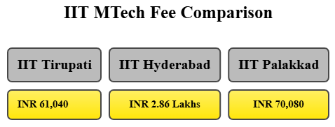IIT Tirupati vs IIT Palakkad vs IIT Hyderabad