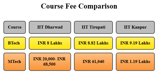 IIT Dharwad vs IIT Tirupati vs IIT Kanpur