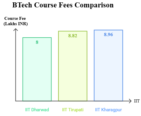 IIT Dharwad vs IIT Tirupati vs IIT Kharagpur