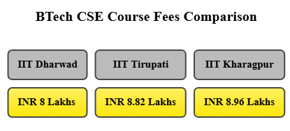 IIT Dharwad vs IIT Tirupati vs IIT Kharagpur
