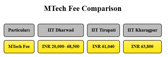 IIT Dharwad vs IIT Tirupati vs IIT Kharagpur