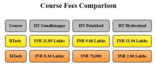 IIT Gandhinagar Fee Comparison
