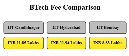 IIT Gandhinagar BTech Fee Comparison
