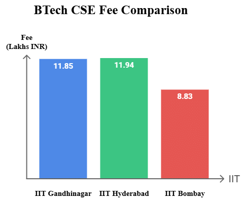 IIT Gandhinagar BTech CSE Fee Comparison