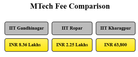 IIT Gandhinagar MTech Fee Comparison