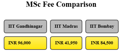 IIT Gandhinagar MSc fees