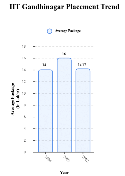 IIT Gandhinagar Placement Trend