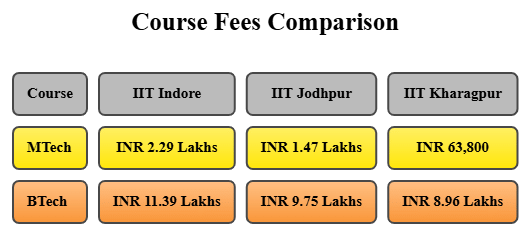 IIT Indore Fee Comparison