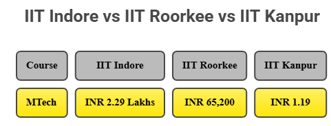 IIT Indore MTech Fee Comparison
