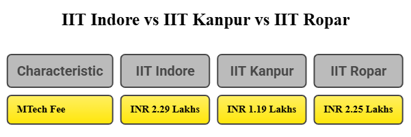 IIT Indore MTech Fee Comparison