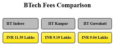IIT Indore BTech Fee Comparison