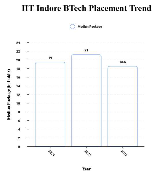 IIT Indore BTech Placement trend