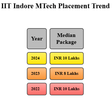 IIT Indore MTech Placement Trend