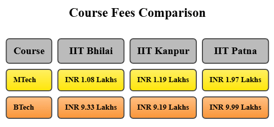 IIT Bhilai vs IIT Kanpur vs IIT Patna