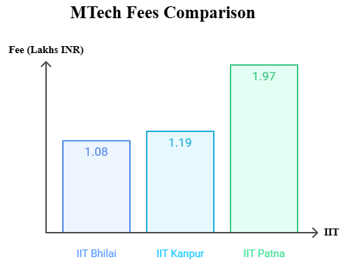 IIT Bhilai MTech Fee Comparison