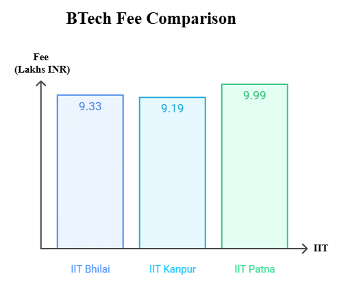IIT Bhilai BTech Fee Comparison