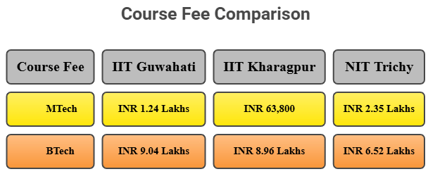 IIT Guwahati vs IIT Kharagpur vs NIT Trichy