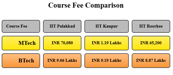 IIT Palakkad vs IIT Kanpur vs IIT Roorkee