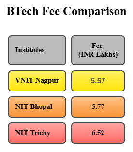 VNIT Nagpur vs NIT Bhopal vs NIT Trichy