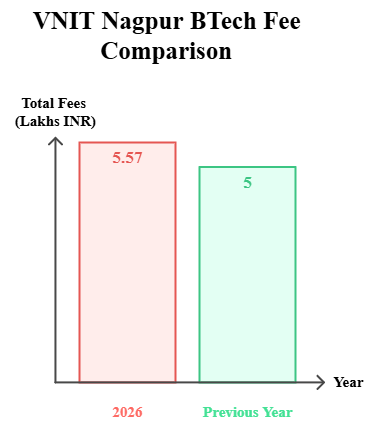 VNIT BTech Fee Comparison