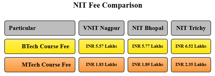 VNIT Nagpur vs NIT Bhopal vs NIT Trichy