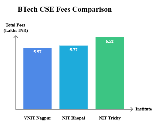 VNIT Nagpur vs NIT Bhopal vs NIT Trichy