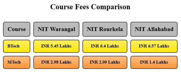 NIT Warangal Fee Structure