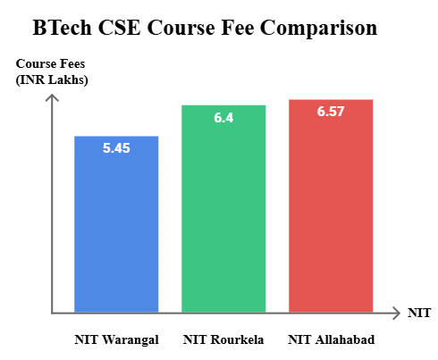 NIT Warangal vs NIT Rourkela vs NIT Allahabad