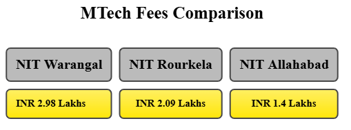 NIT Warangal vs NIT Rourkela vs NIT Allahabad