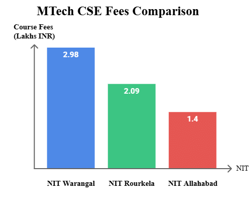 NIT Warangal vs NIT Rourkela vs NIT Allahbad